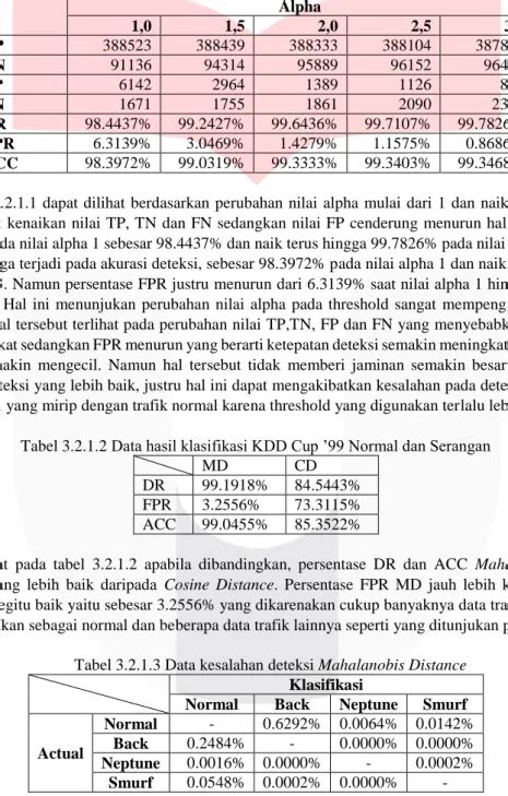 Analisis Sistem Deteksi Anomali Trafik Menggunakan Pembandingan