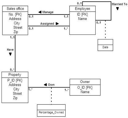 Solved The Below Figures Shows An Eer Diagrams Transform The Eer