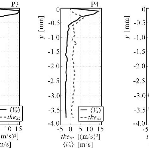 The Time Averaged X Component Of The Flow Velocity V X Solid Line