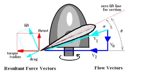 Blade Element Propeller Theory | Aerodynamics for Students