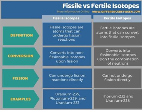 Difference Between Fissile and Fertile Isotopes | Compare the Difference Between Similar Terms