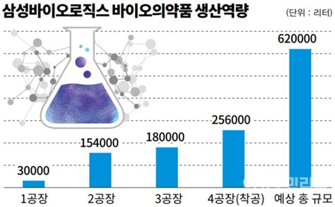 삼성바이오로직스 공장가동률 100 육박실적 확대 박차