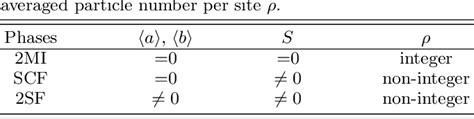 Table I From Ground State Phase Diagram Of Two Component Interacting