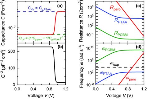 Simulated Evolution Of A Capacitance B Corresponding Mott Schottky Download Scientific