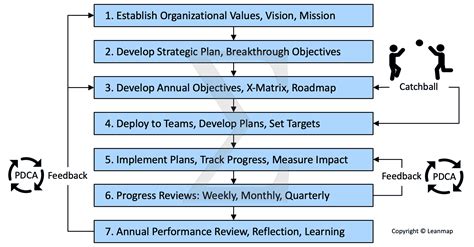 Strategy Deployment To Realize Your Vision In Steps