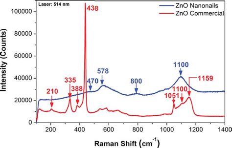 Raman Spectrum Of Zno Nanonails And Zno Commercial By Utilizing Laser