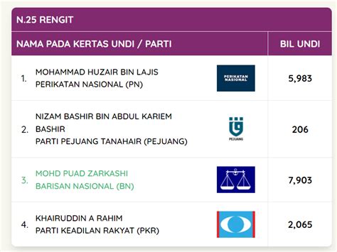 BERNAMA On Twitter Rasmi PRN Johor BN Menang Di Parit Yaani SPR