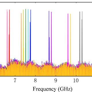 Measured Electrical Spectra Of The Generated Microwave Signal At