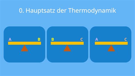 Hauptsätze der Thermodynamik Übersicht mit Erklärungen mit Video