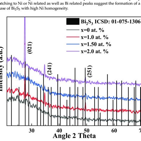 Xrd Analysis Of Undoped And Selected Ni Doped Bi S Thin Films