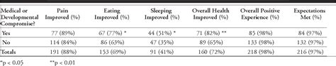 Table 1 From Perceived Outcomes And Parental Satisfaction Following