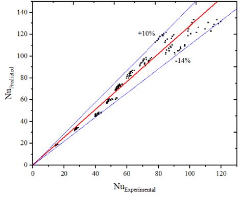 Plot Of Predicted Values Vs Experimental Values Of Nusselt Number