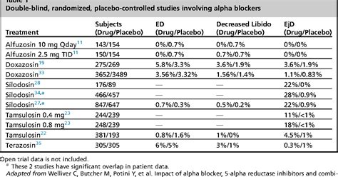 Table 1 From Sexual Side Effects Of Medical And Surgical Benign Prostatic Hyperplasia Treatments