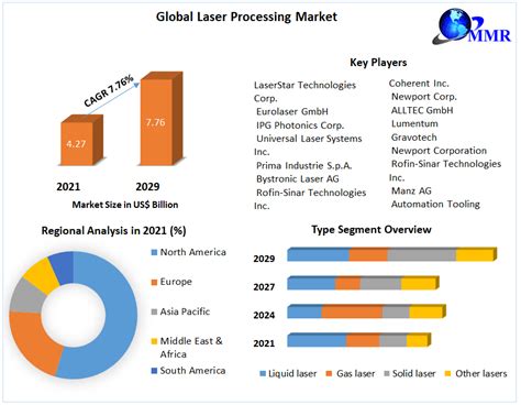 Laser Processing Market Global Industry Analysis And Forecast 2029