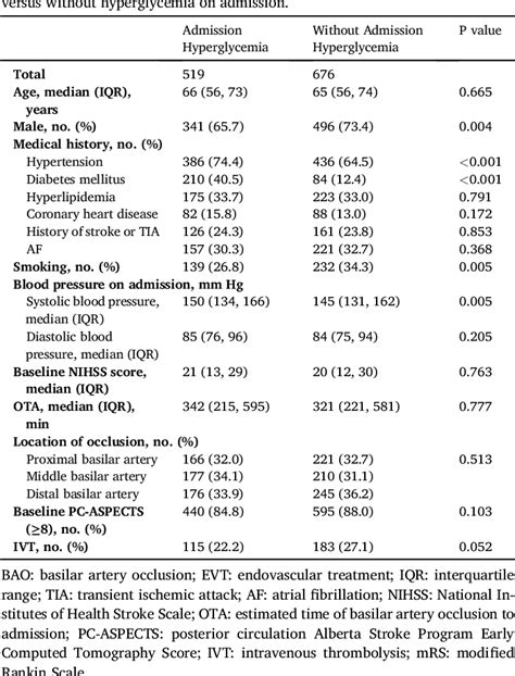 Table 1 From Effects Of Admission Hyperglycemia And Intravenous