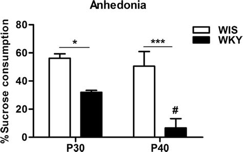 Sucrose Preference Test Measure Of Anhedonia Or Loss Of Pleasure In