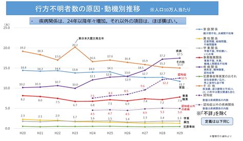 認知症の行方不明者、2年連続で15万人超―警察庁 ニュース ケアマネジメントオンライン 介護支援専門員の業務支援サイト（ケア