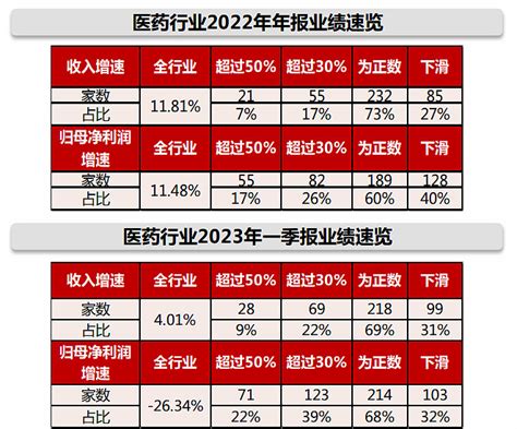 西南证券医药医疗2022年年报及2023年一季报总结：业绩持续分化，看好板块行情 西南证券 选取317家医药上市公司（包含科创板），2022年