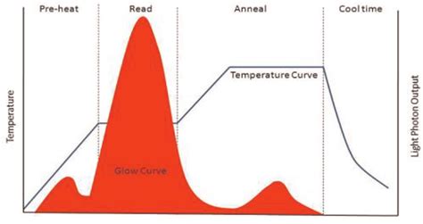 Tld Glow Curve And Time Temperature Profile Ttp Download