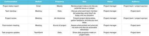 Project Management Communication Plan Template Excel