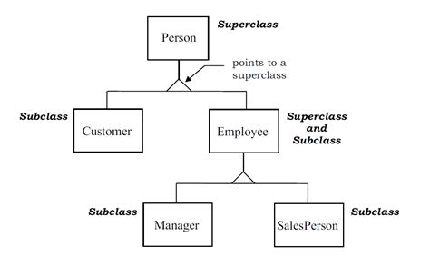 Java — Class Hierarchy Basics Of Java —part V By Binayak Basu Medium