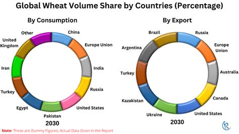 Wheat Market Size Global Forecast 2023 2030