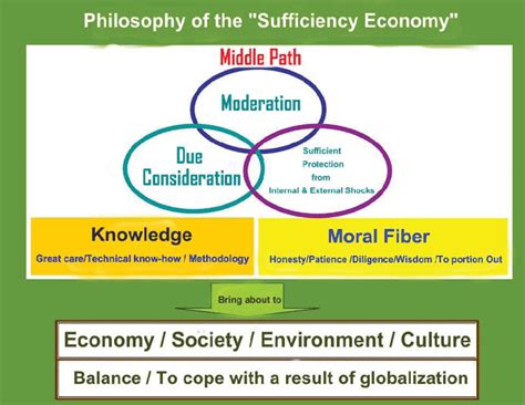 Philosophy Of The Sufficiency Economy Download Scientific Diagram