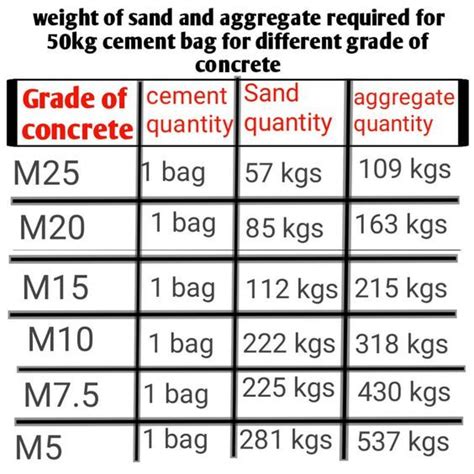 How Much Cement Sand Aggregate Required For M M M M M