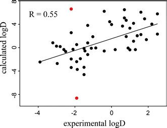 Correlation Diagram Between The Experimental And Calculated Logd Values