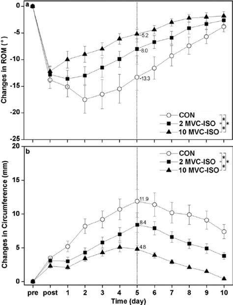 Normalized Changes Mean SEM In A Maximal Voluntary Isokinetic