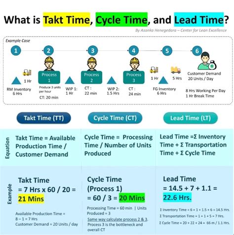 Takt Time Cycle Time Lead Time Explained Rsixsigma