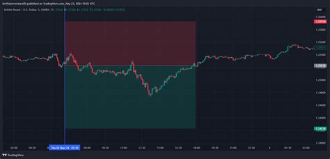 Oanda Gbpusd Chart Image By Swiftlaneventure Tradingview