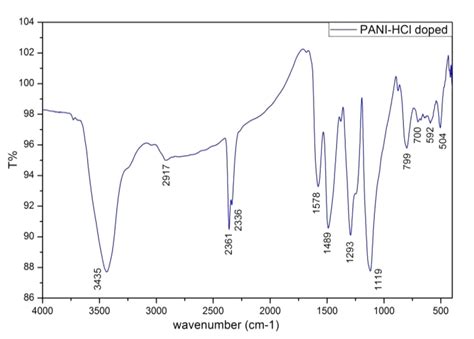 Ftir Spectrum Of Hcl Doped Pani Download Scientific Diagram Sexiezpix