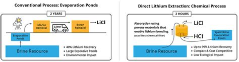 A Look At Direct Lithium Extraction Dle And Some Of The Dle Lithium