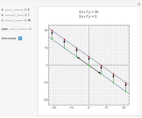 Linear Diophantine Equations in Two Variables - Wolfram Demonstrations ...