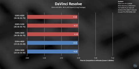 Ddr4 Vs Ddr5 Ram We Tested Both Tech4gamers