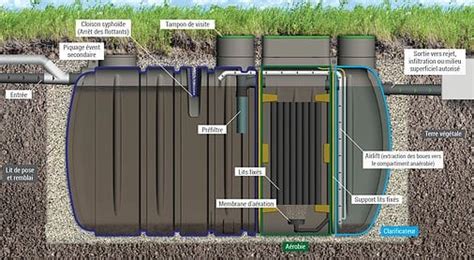 Choisir Entre Le Prix Micro Station D Puration Et Le Prix Dune Fosse