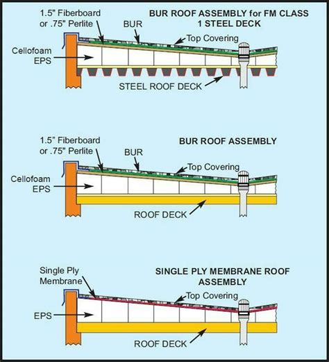 Tapered Roofing Cellofoam