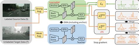 Learning Domain Adaptive Object Detection With Probabilistic Teacher