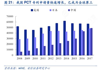 图21：我国pct专利申请量快速增长，已成为全球第三行行查行业研究数据库