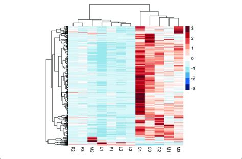 A Heatmap Of Rna Seq Expression Z Scores Computed For Genes That Are Download Scientific