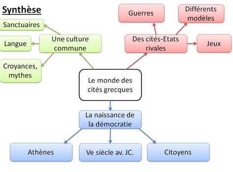 Histsite 6èmes Fiche révisions Le monde des cités grecques