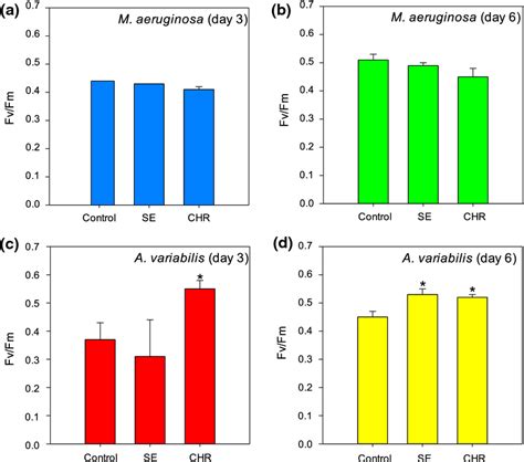 Photosynthetic Efficiency Of Photosystem II Fv Fm Of Microcystis