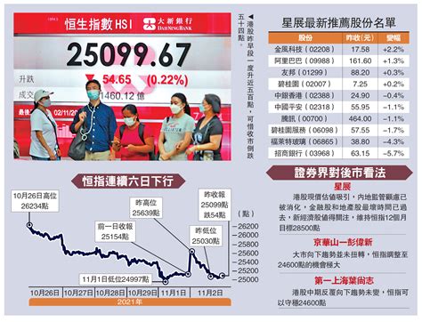 風高浪急 恒指虎頭蛇尾 六連跌共瀉千點 經濟 今日大公