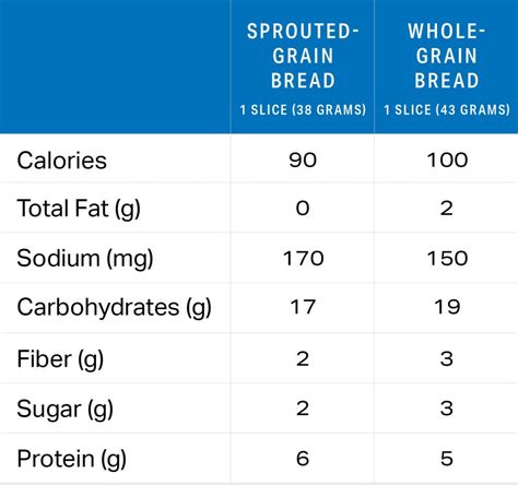 Sprouted vs. Whole Grain — Which Bread is Healthier? | Nutrition ...