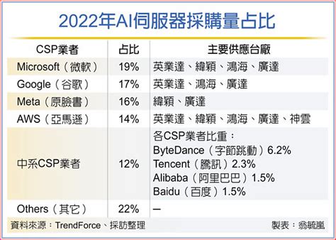 Ai伺服器商機靚 Odm廠沾光 財經要聞 工商時報