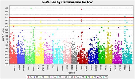 Manhattan Plot Specifying Genomic Regions With Their Significant MTA