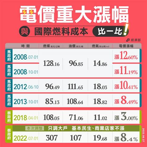 電價調漲定案 71起產業用電大戶漲15 小商家及千度以下住宅不調 生活 中央社 Cna