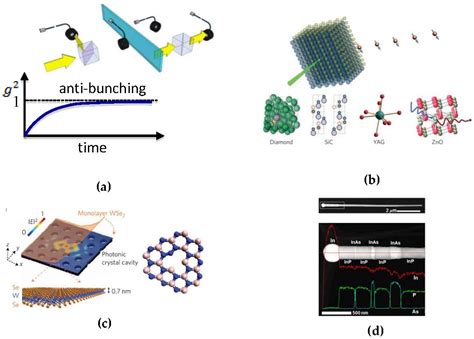 Photonics Free Full Text Light Matter Interaction Of Single Quantum Emitters With Dielectric