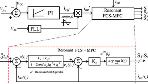 Block Diagram Of Proposed Control Structure With Rfcs Mpc Download